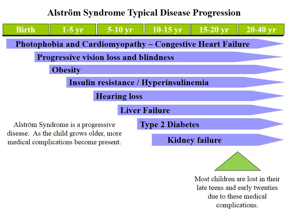 Alström Symptoms Timeline